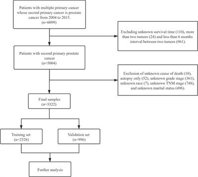 Clinical characteristics and prostate-cancer-specific mortality of competitive risk nomogram in the second primary prostate cancer